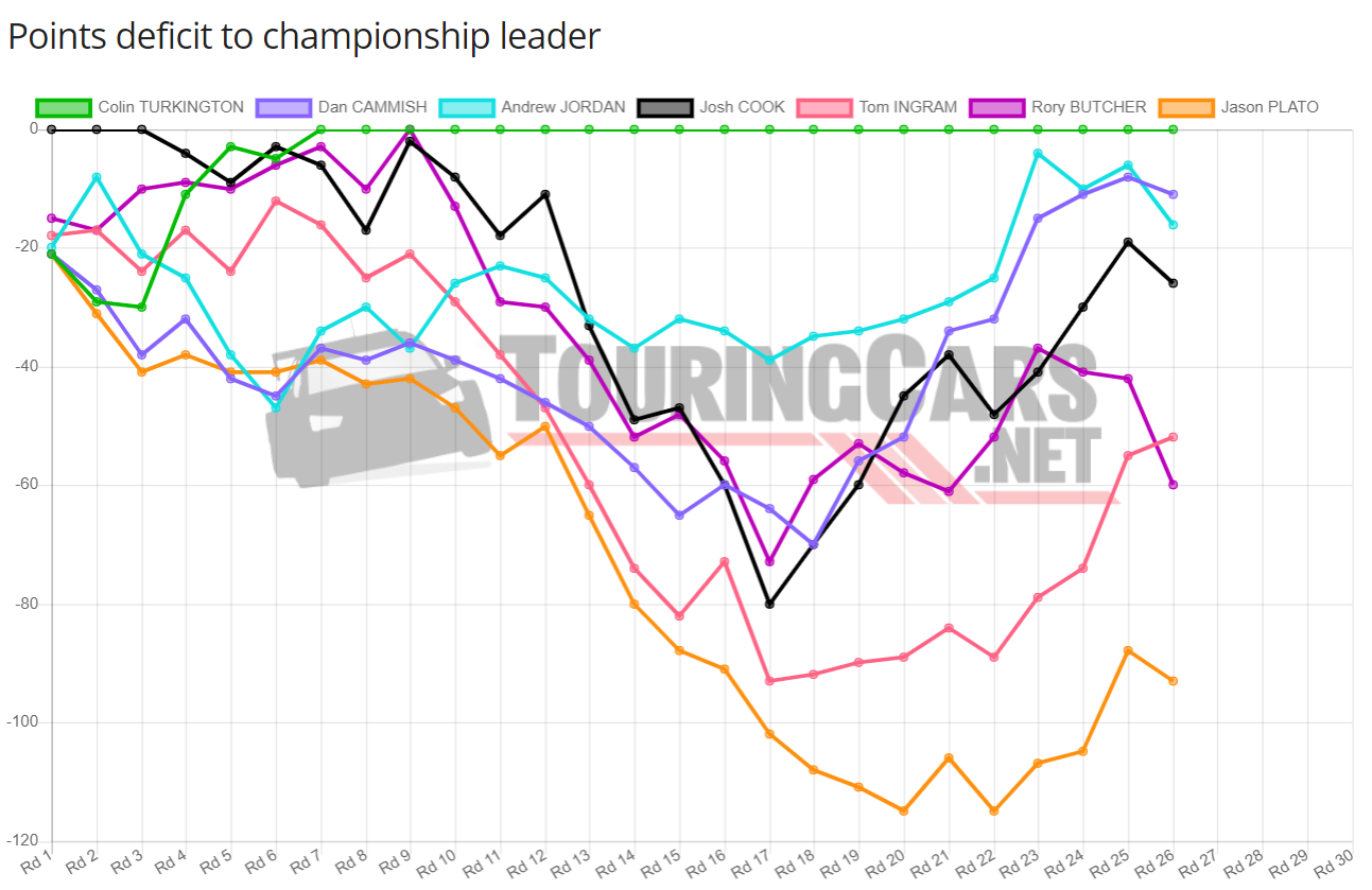 BTCC points deficit after Round 25