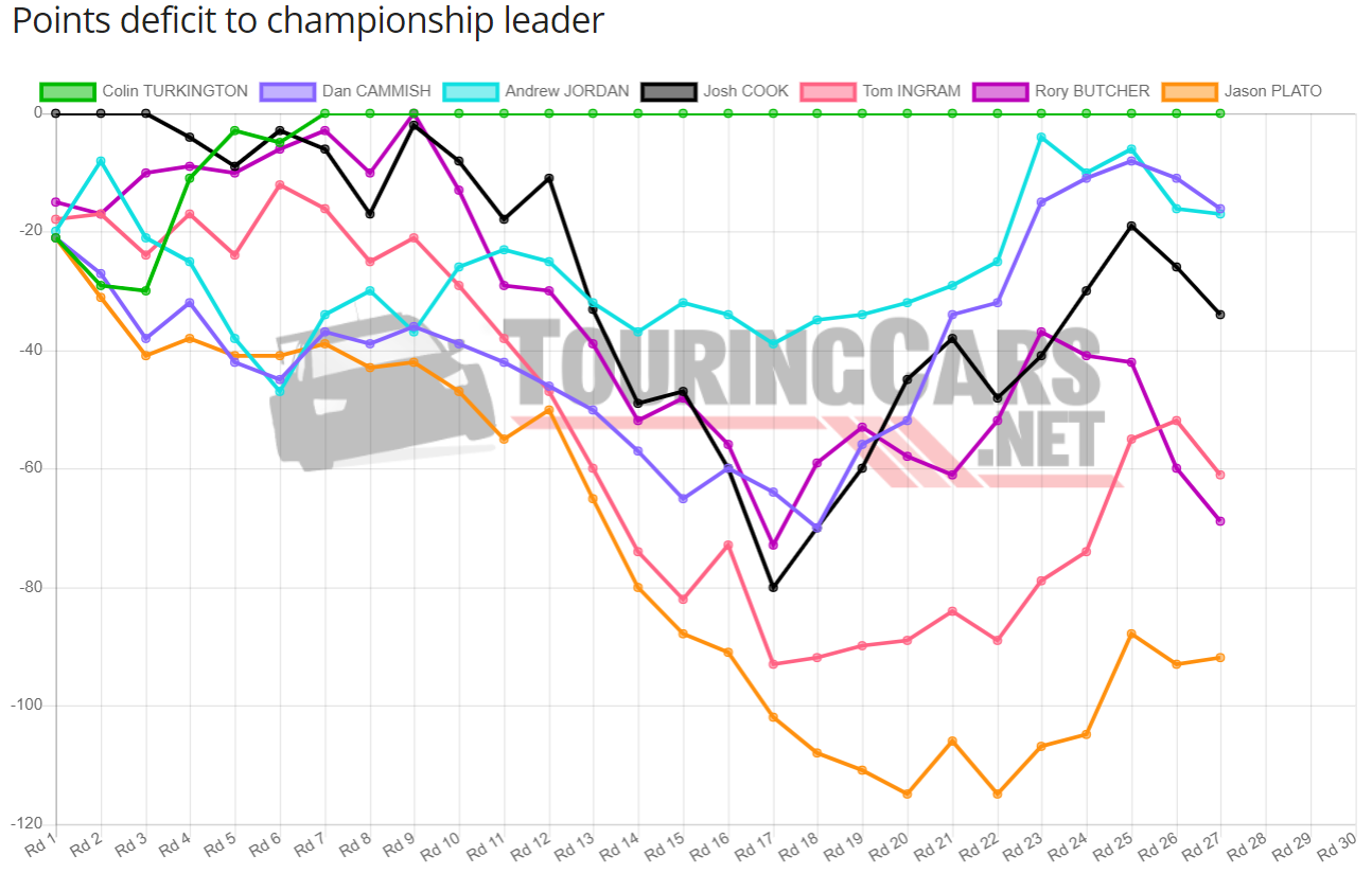 BTCC points deficit after Round 27