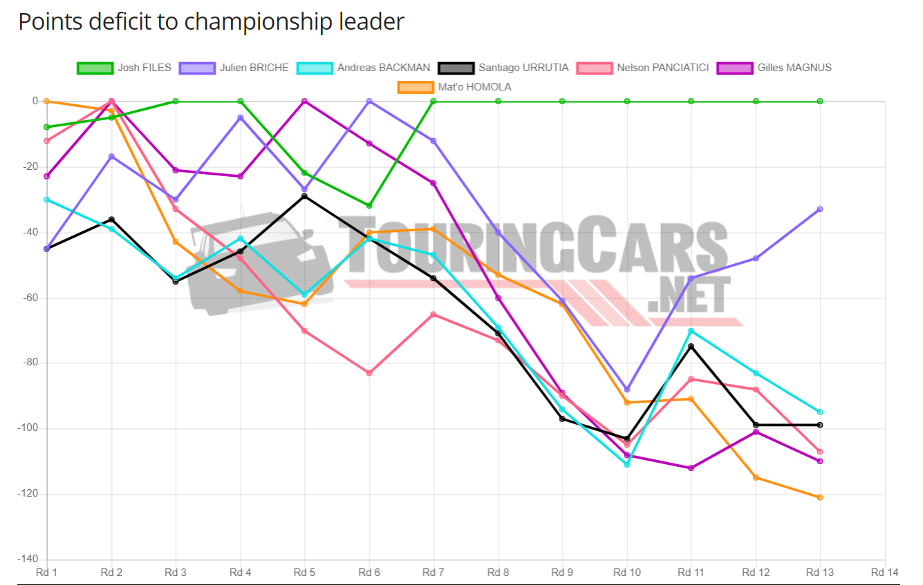TCR Europe points deficit after Round 13