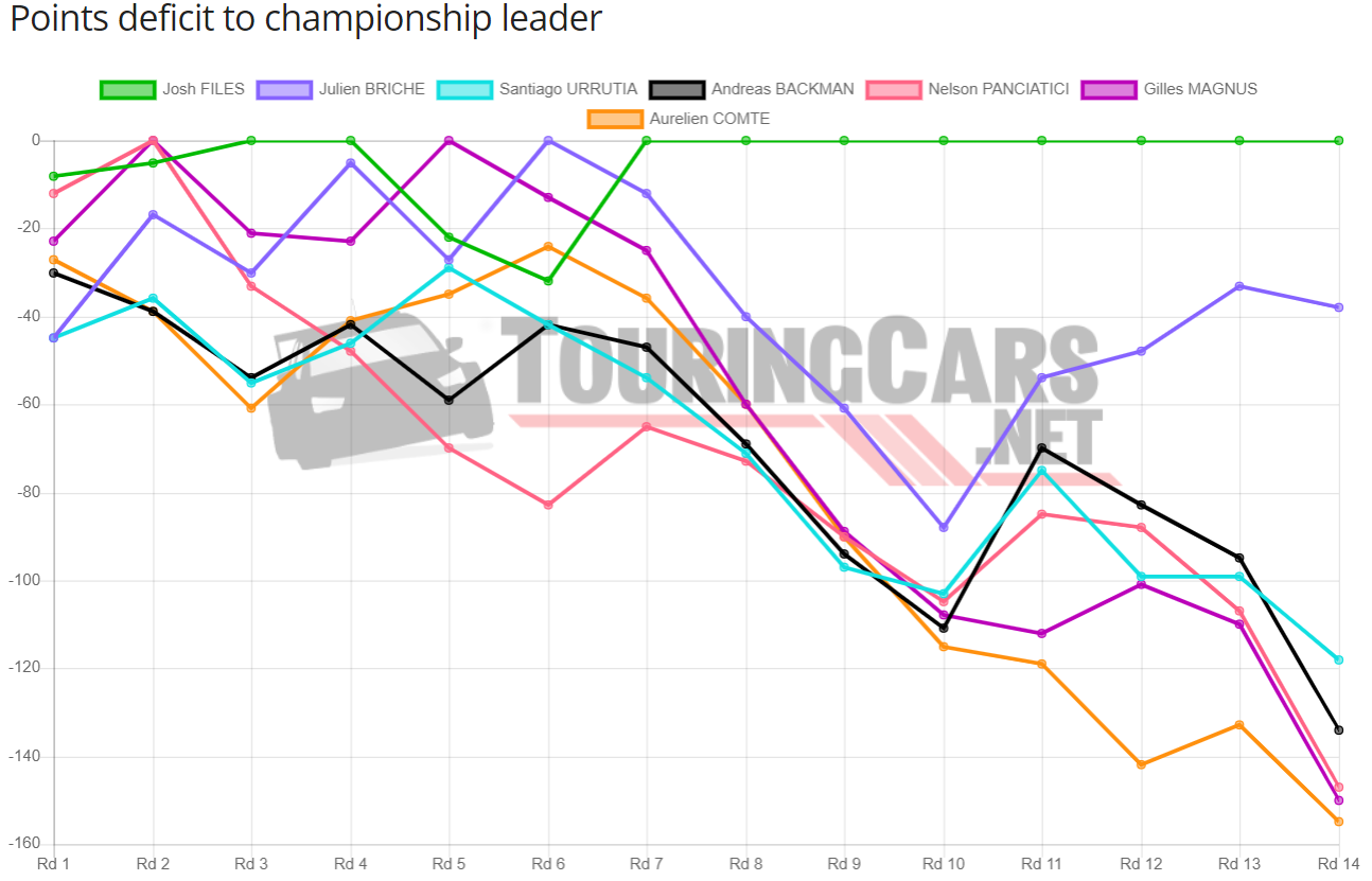 TCR Europe points deficit after Round 13