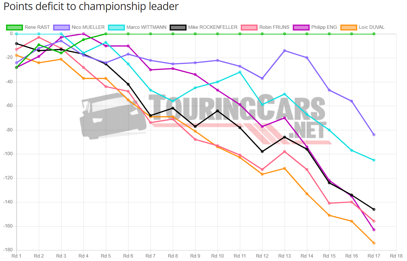 DTM points deficit after Round 17