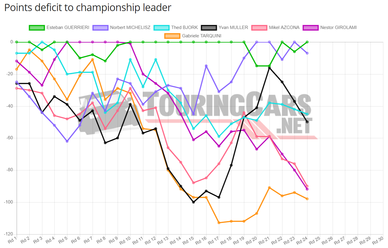 WTCR points deficit after Round 24