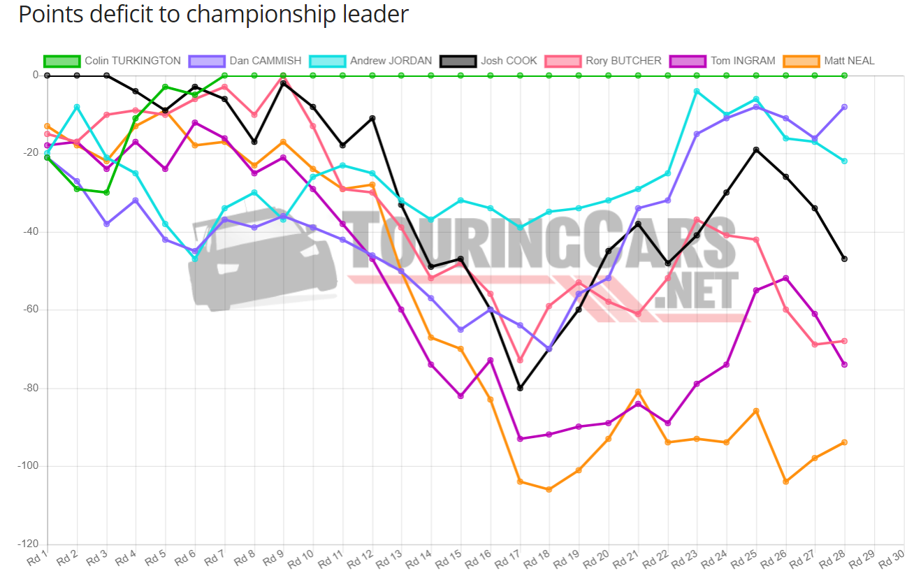 BTCC points deficit after Round 28