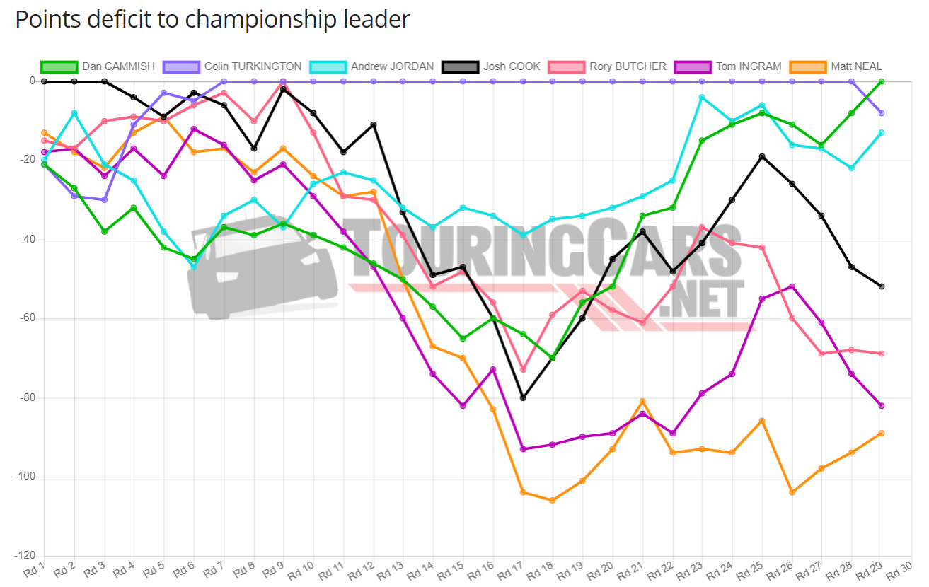 BTCC points deficit after Round 29