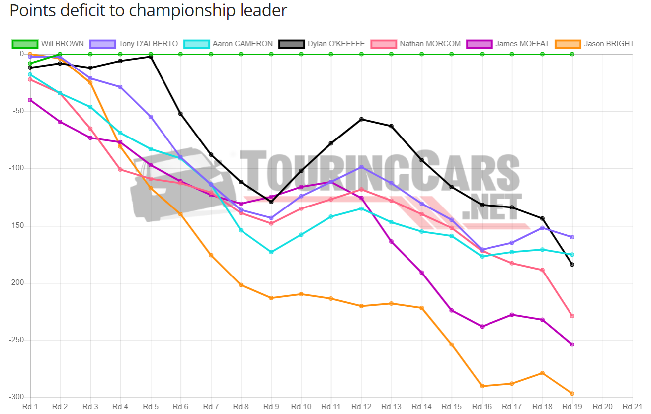 TCR Australia points deficit after Round 19