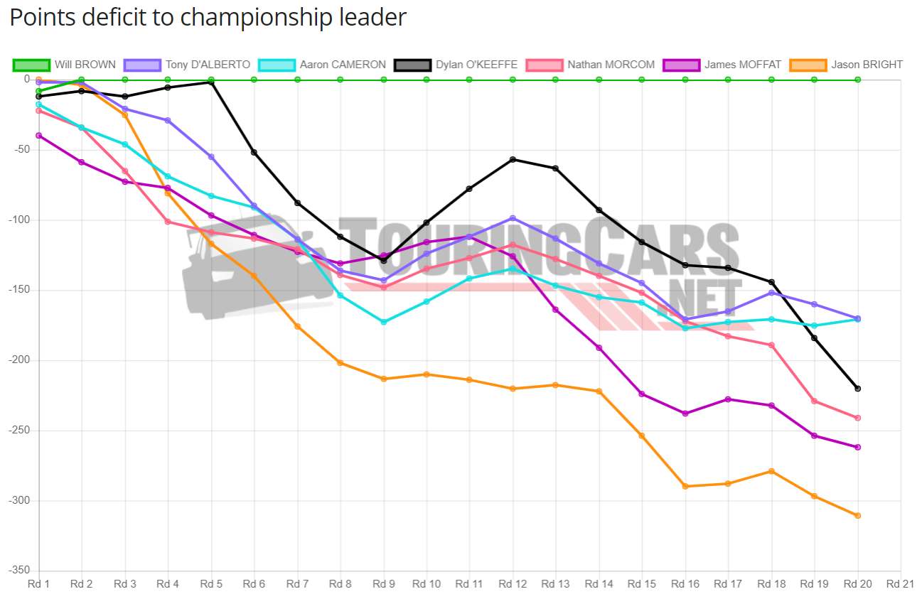 TCR Australia points deficit after Round 20