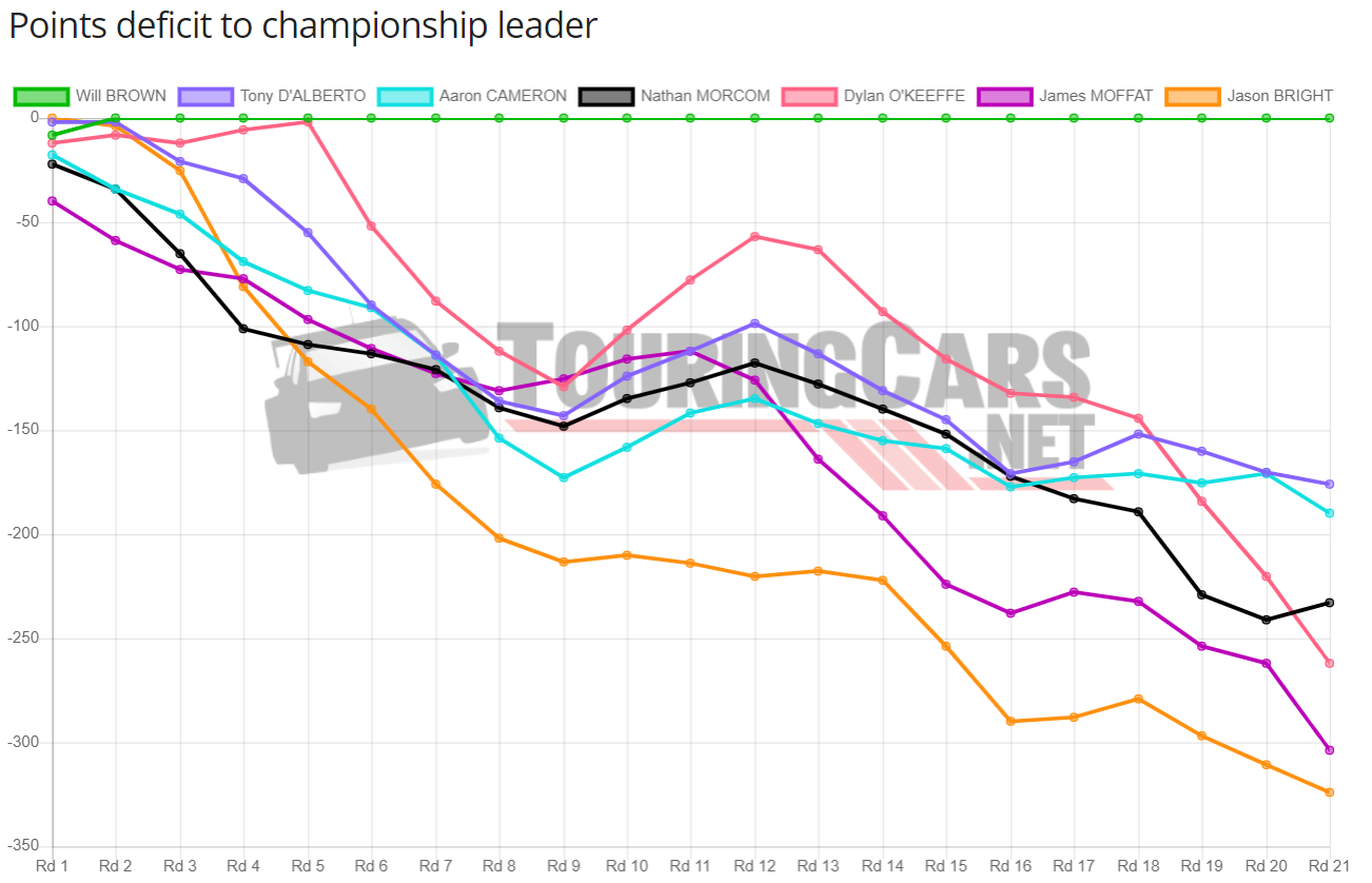 TCR Australia points deficit after Round 21