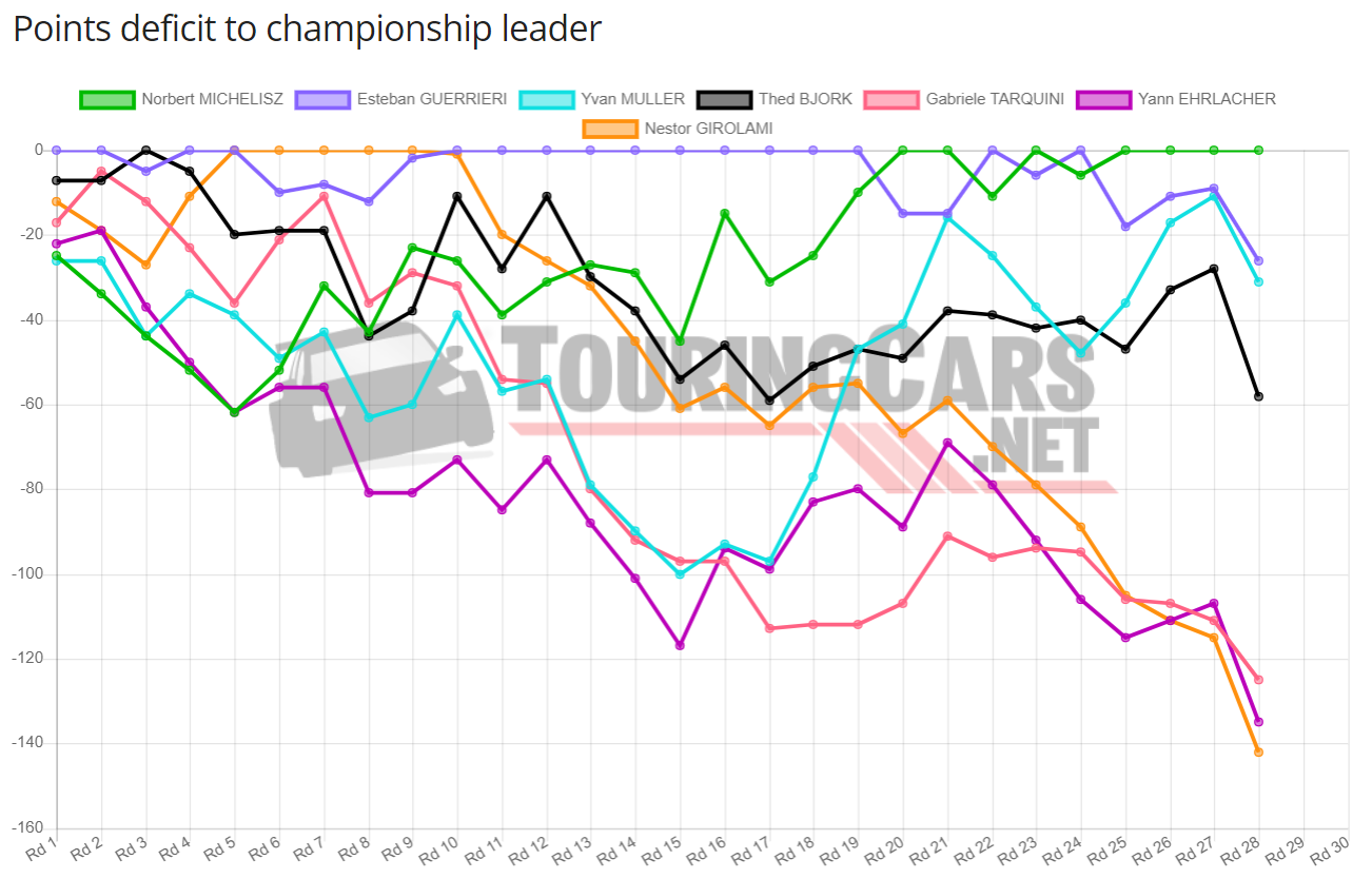 WTCR points deficit after Round 28