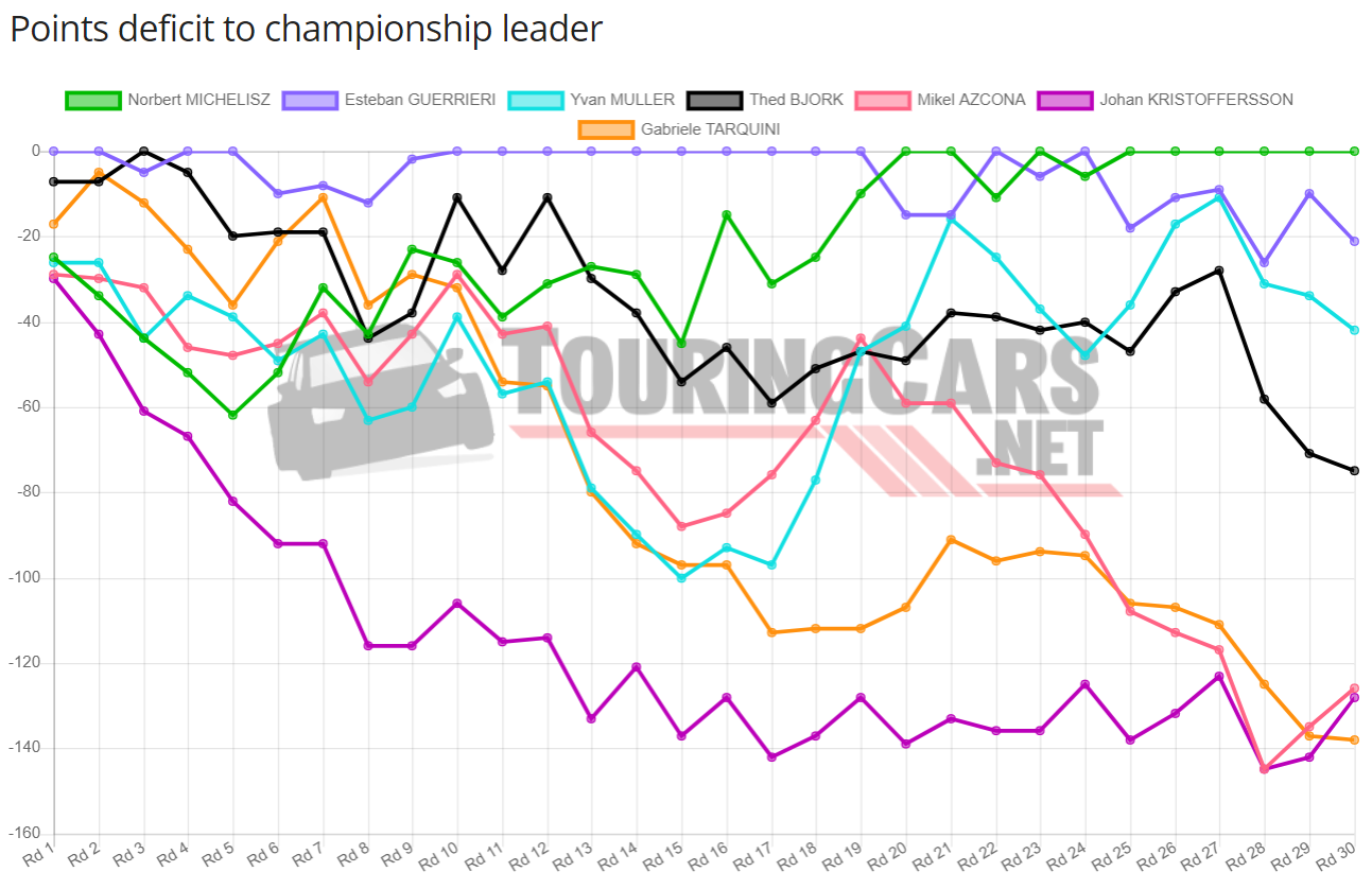 WTCR points deficit after Round 30