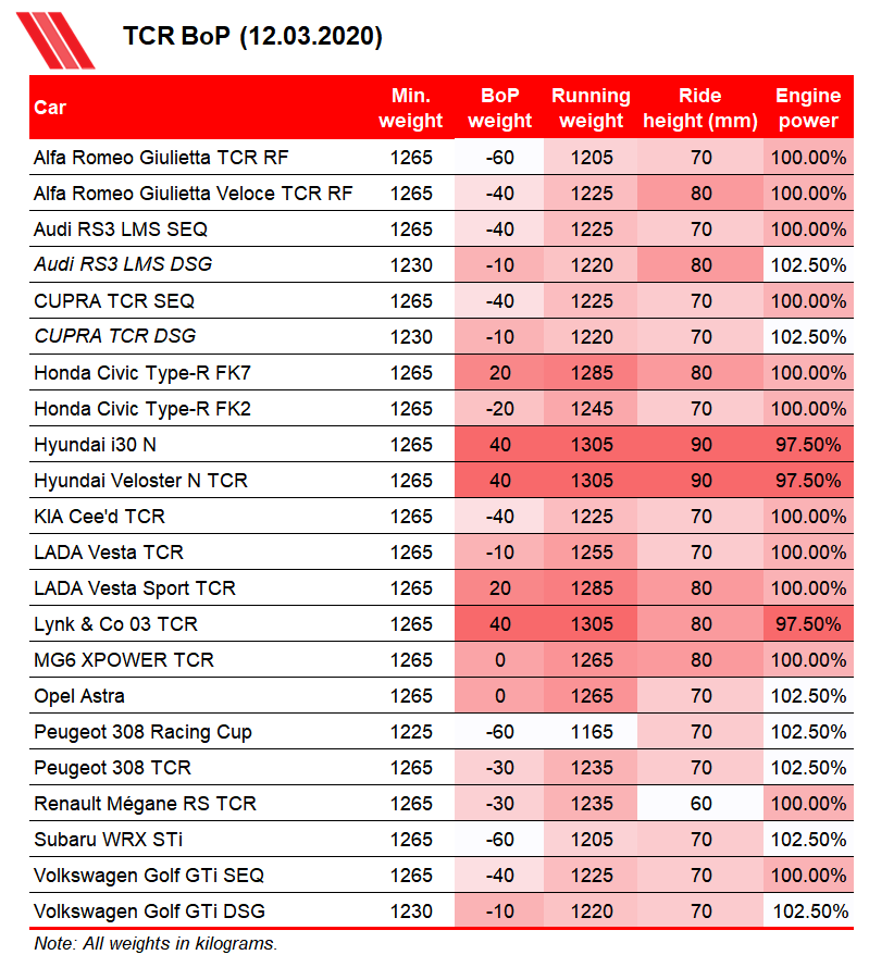 TCR Balance of Performance 12 March 2020