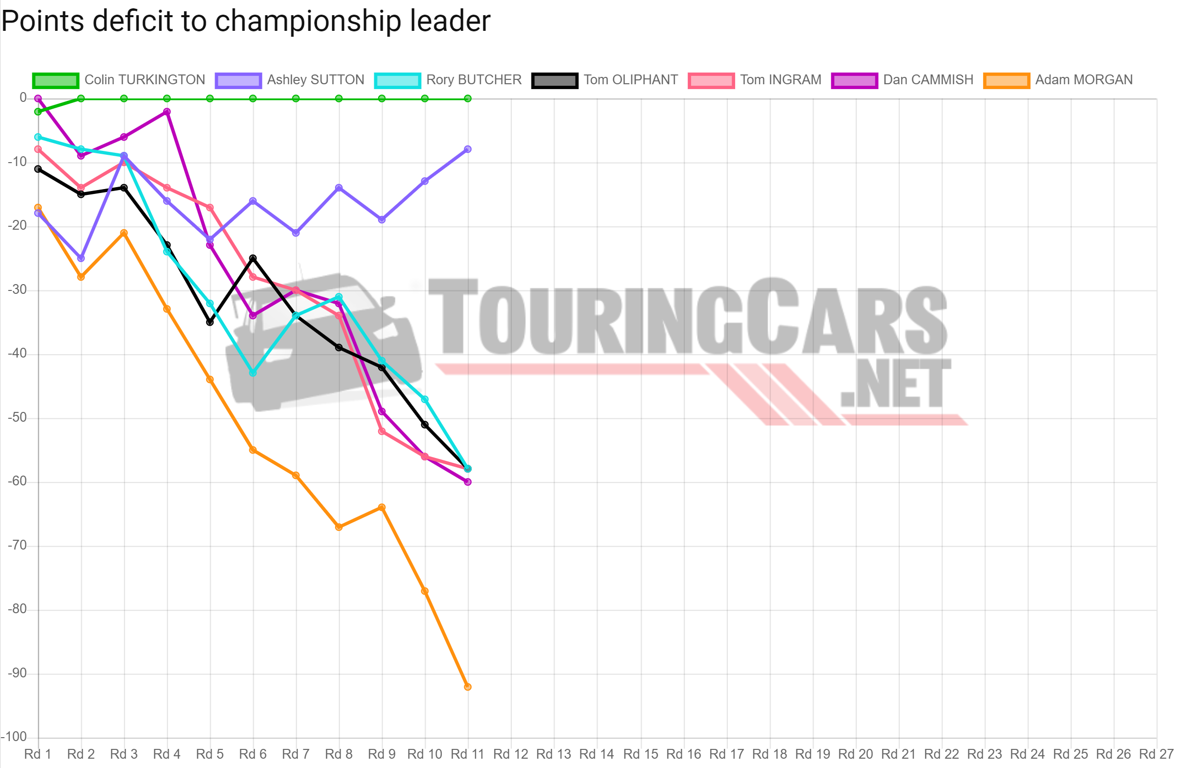 BTCC points deficit after Round 11