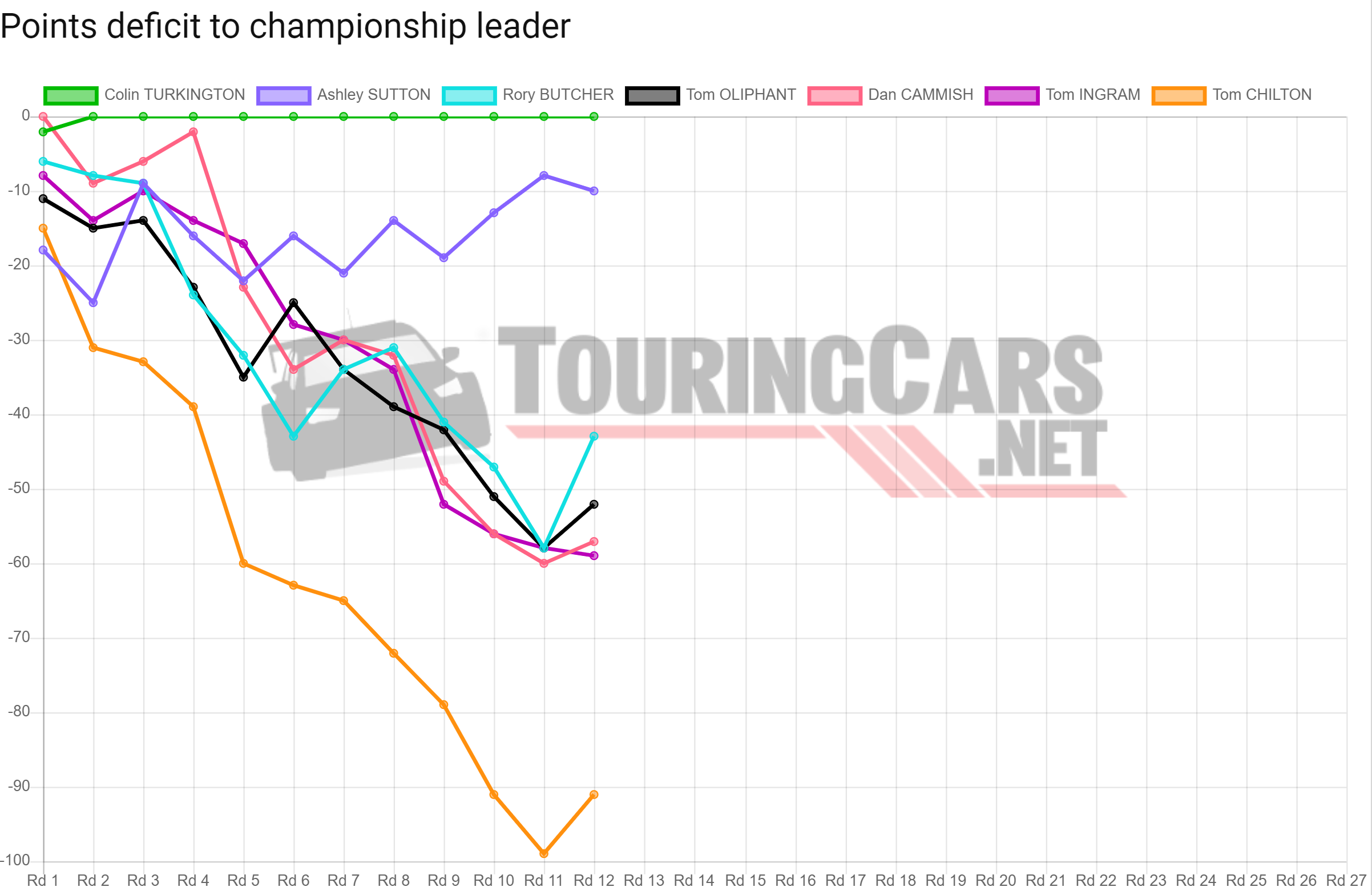 BTCC points deficit after Round 12