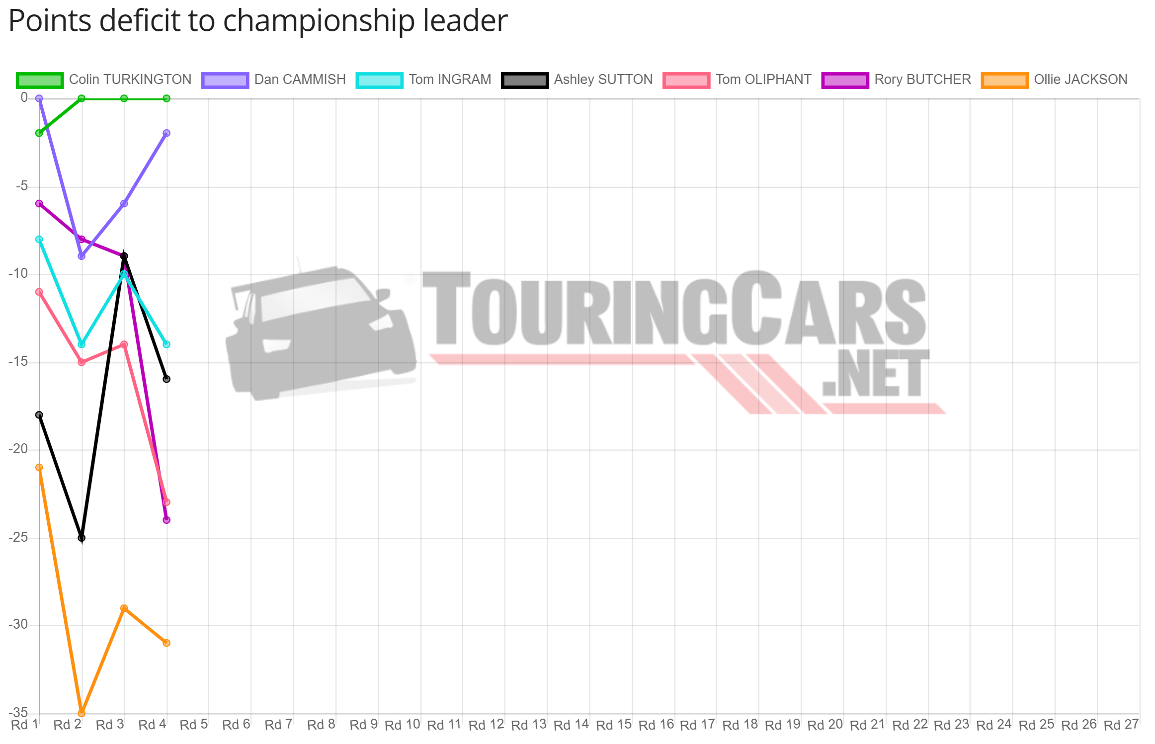 BTCC points deficit after Round 4