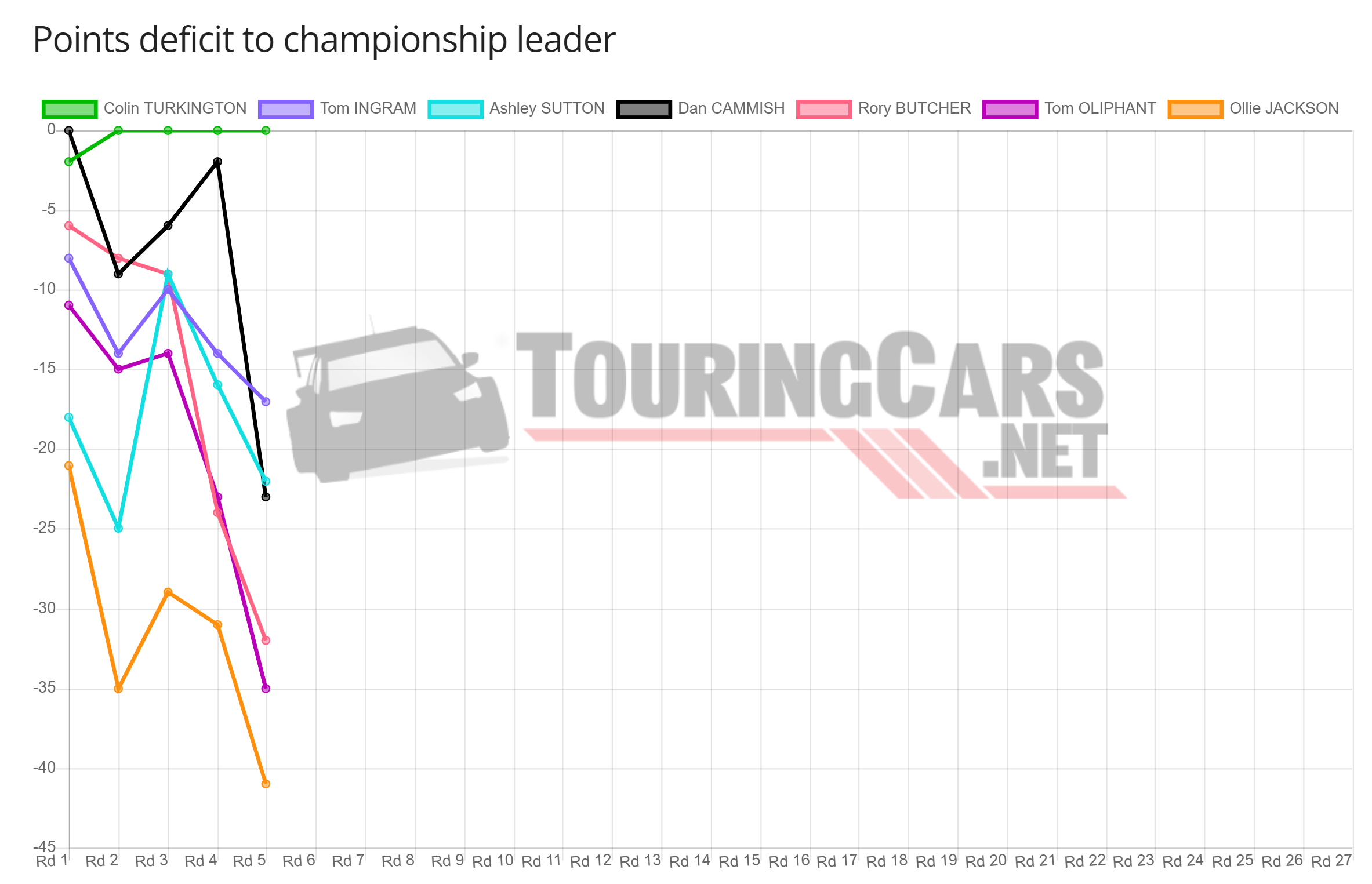 BTCC points deficit after Round 5