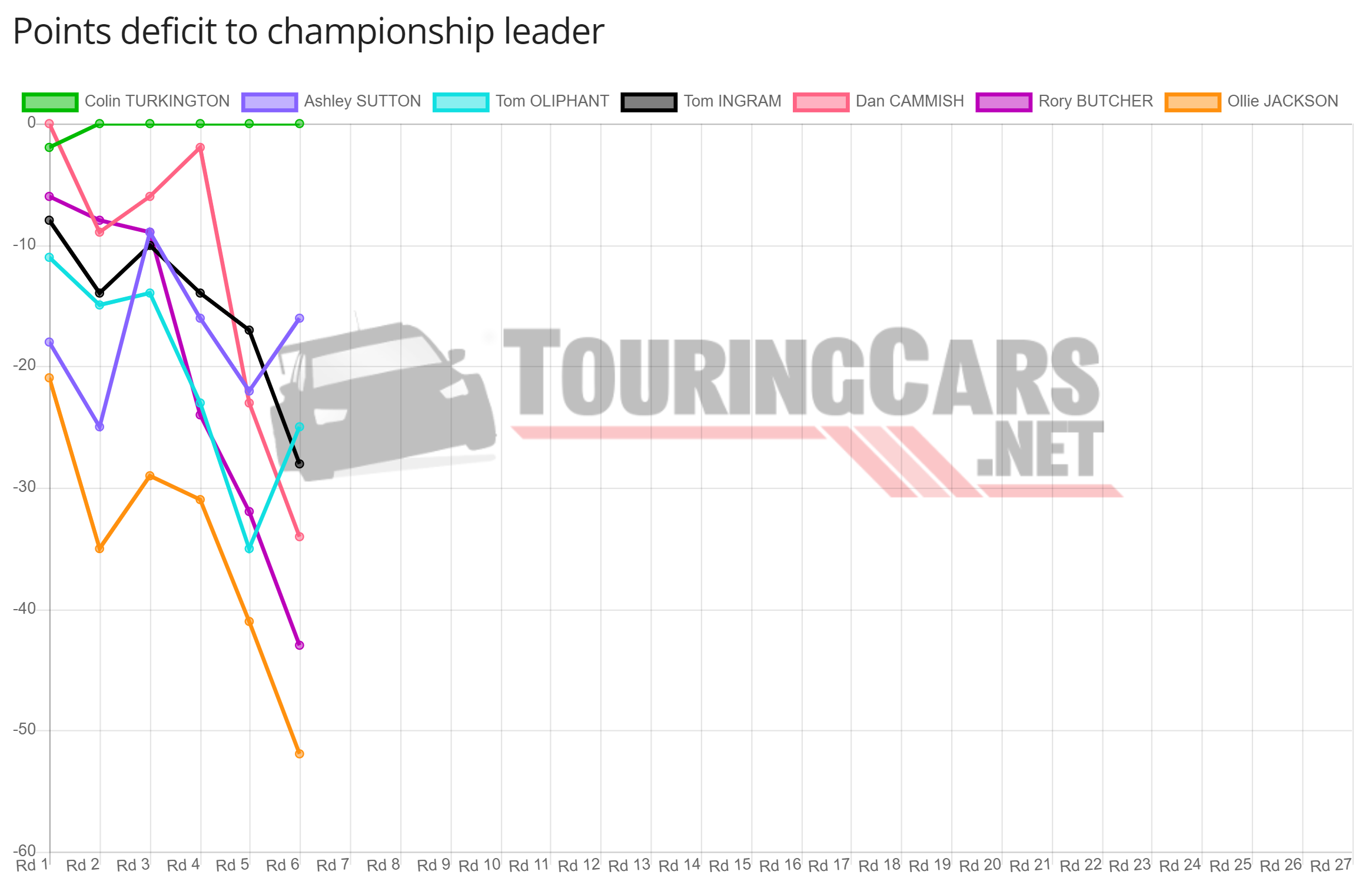 BTCC points deficit after Round 6