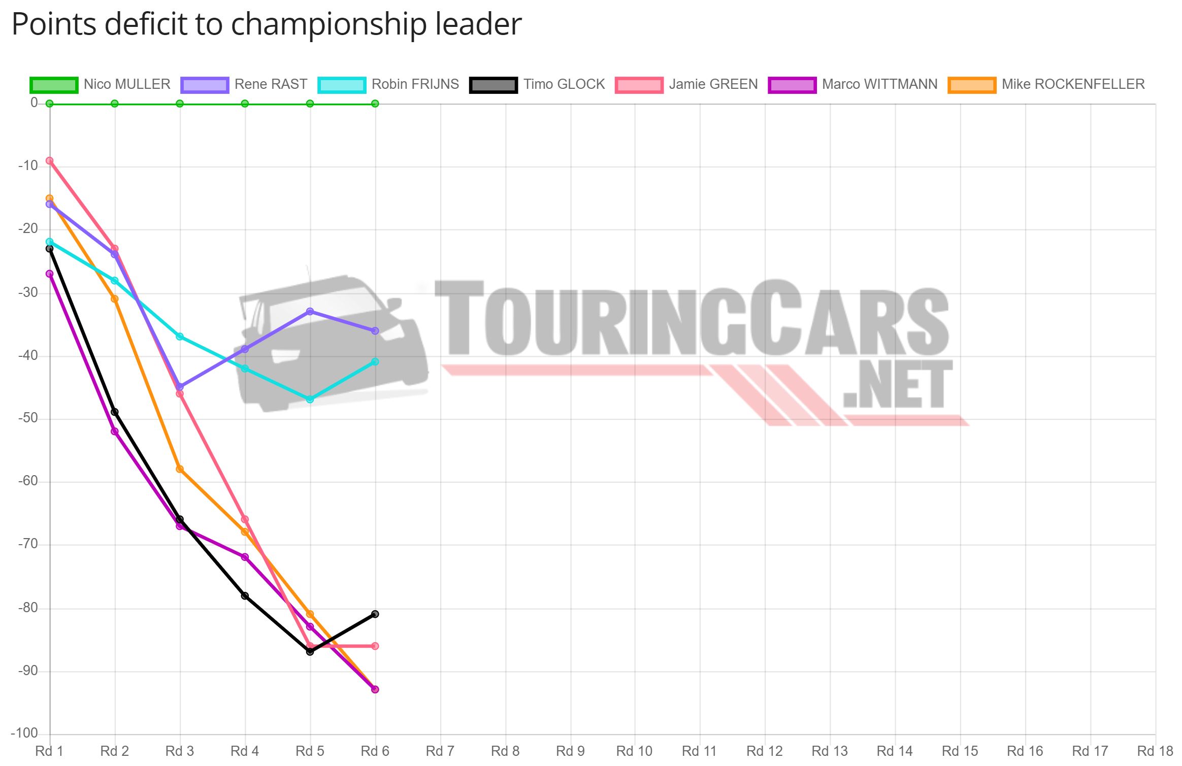 DTM points deficit after Round 6