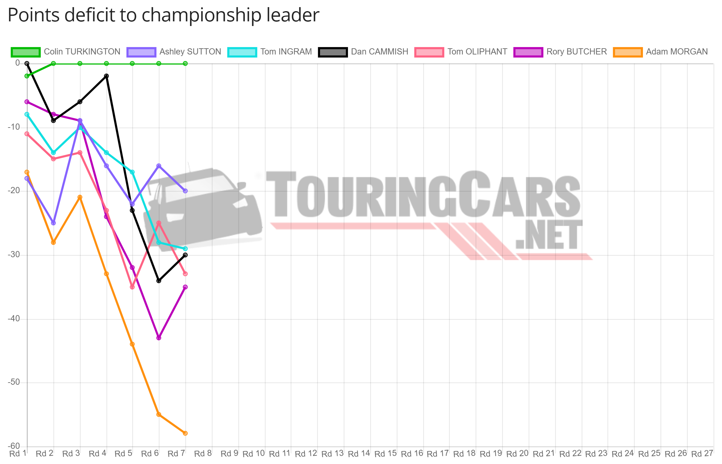 BTCC points deficit after Round 7