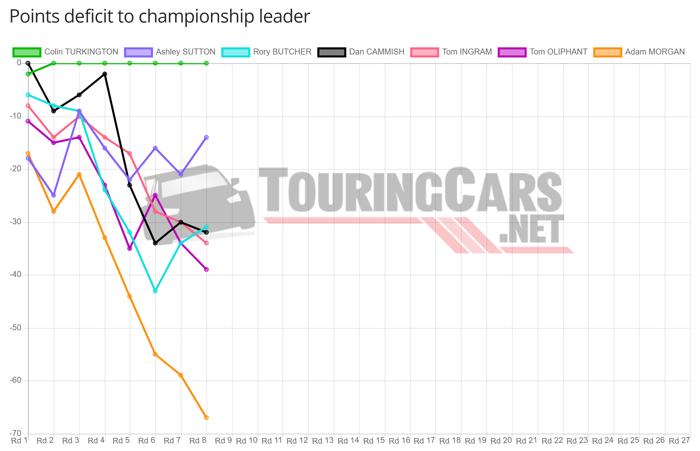 BTCC points deficit after Round 8