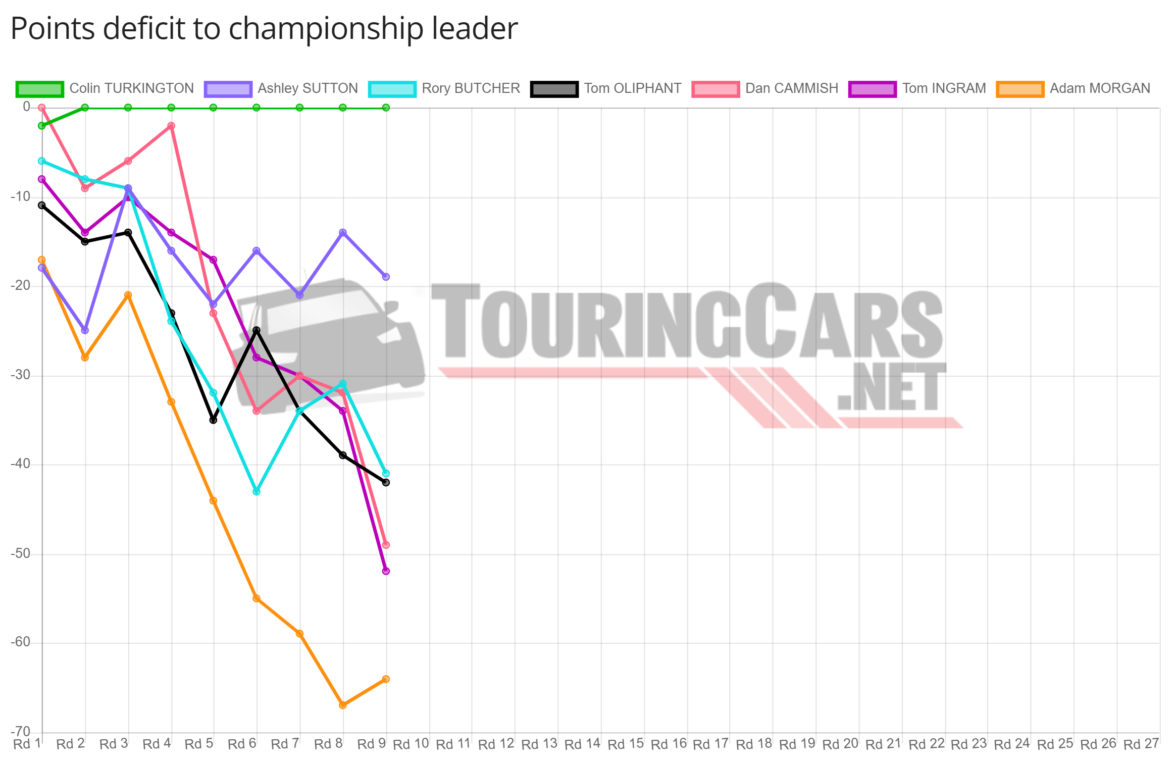 BTCC points deficit after Round 9