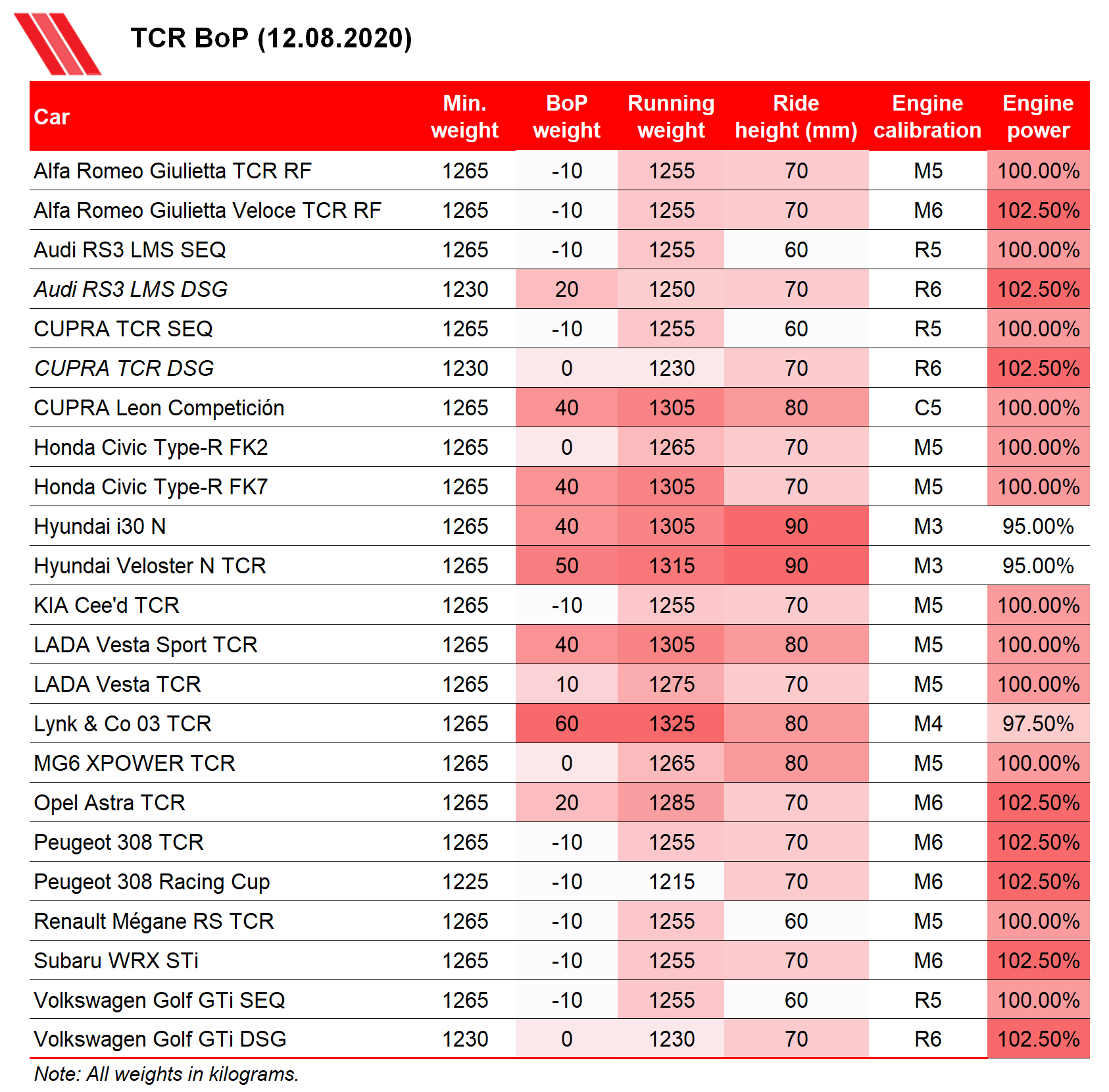 TCR Balance of Performance 12 August 2020