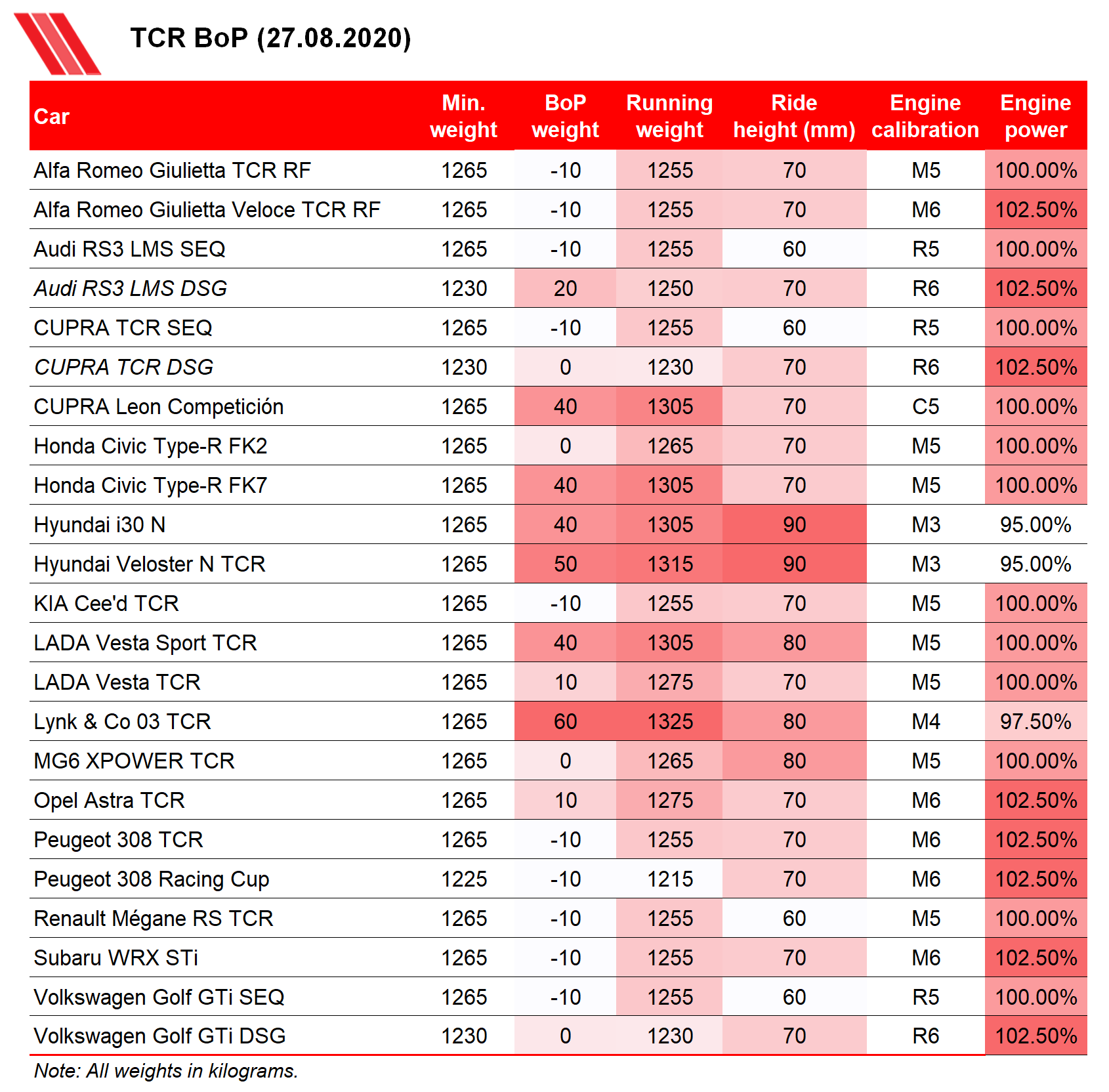 TCR Balance of Performance 27 August 2020