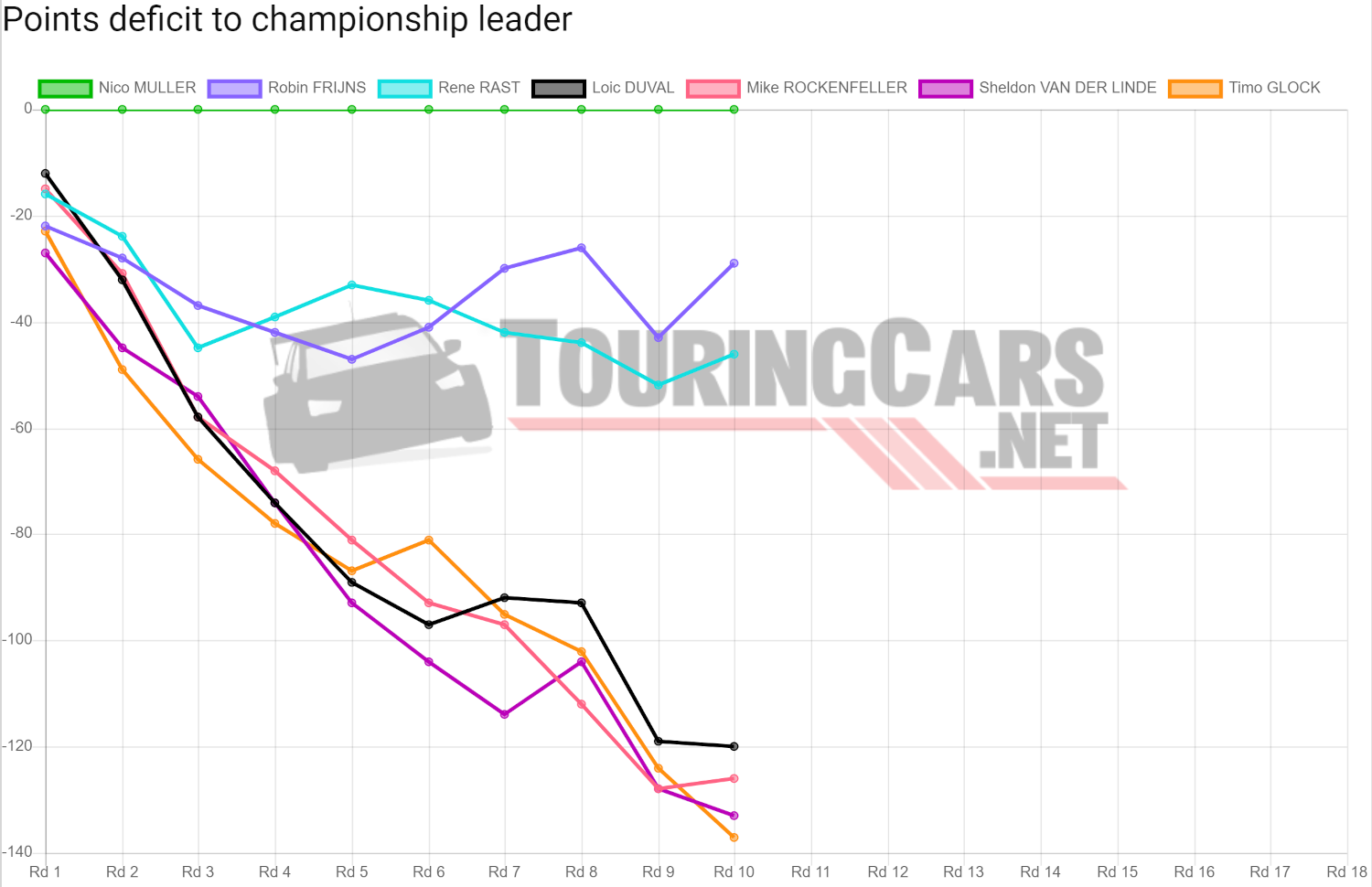 DTM points deficit after Round 10