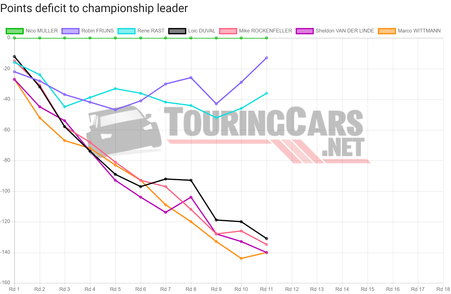 DTM points deficit after Round 11