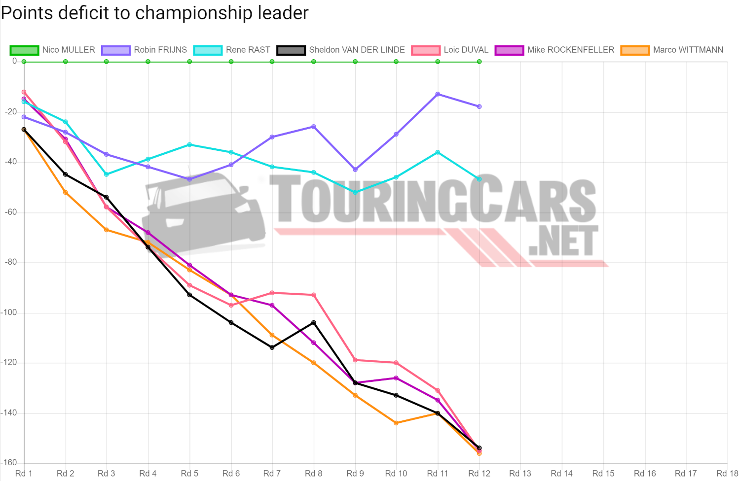 DTM points deficit after Round 12