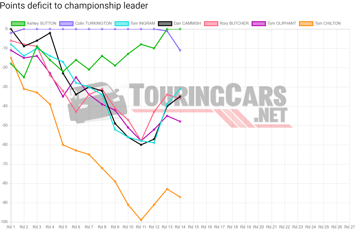 BTCC points deficit after Round 14