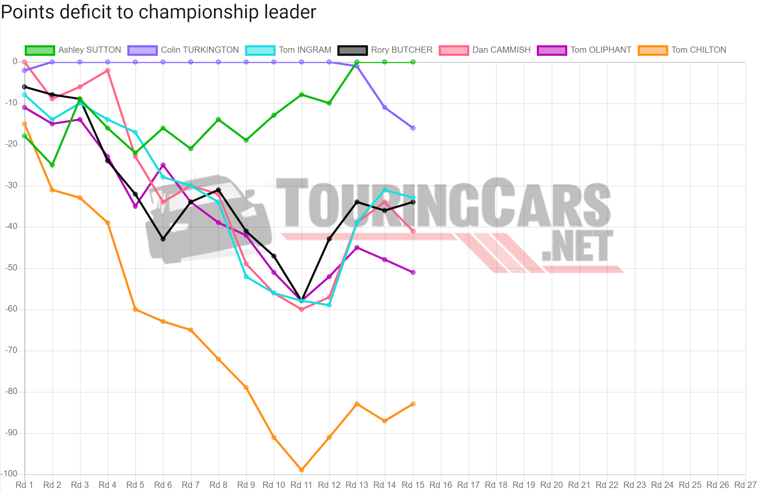 BTCC points deficit after Round 15