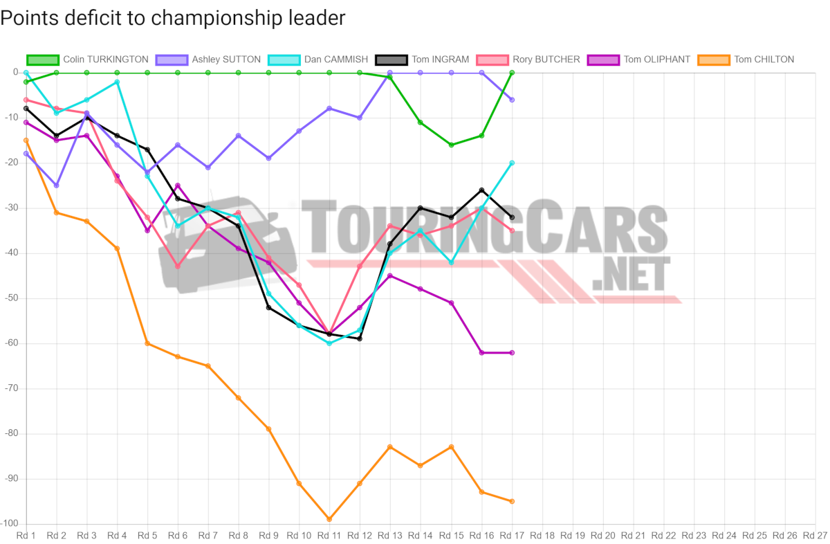 BTCC points deficit after Round 17