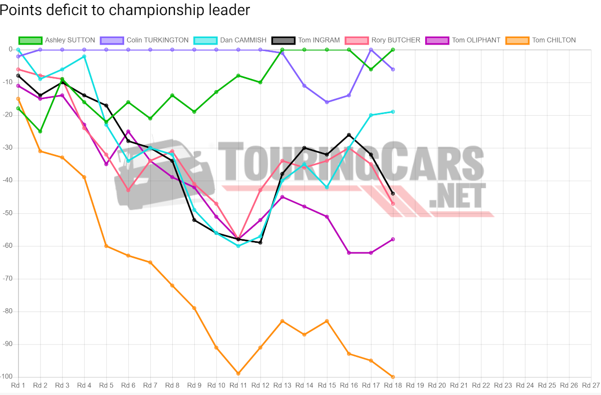 BTCC points deficit after Round 18