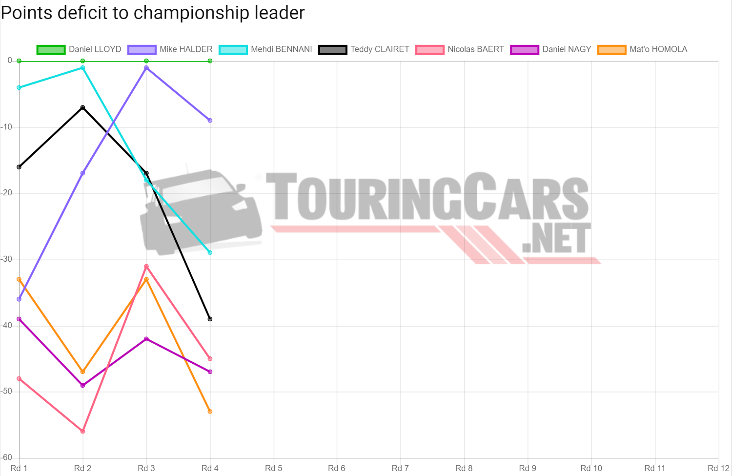 TCR Europe points deficit after Round 4