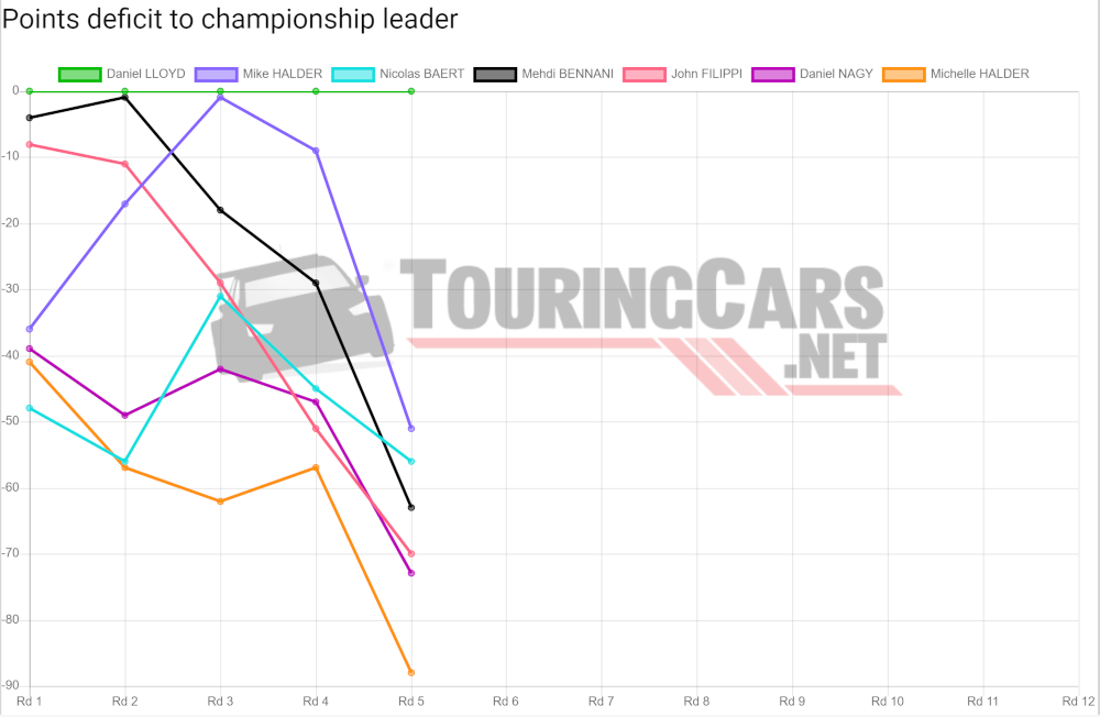 TCR Europe points deficit after Round 5