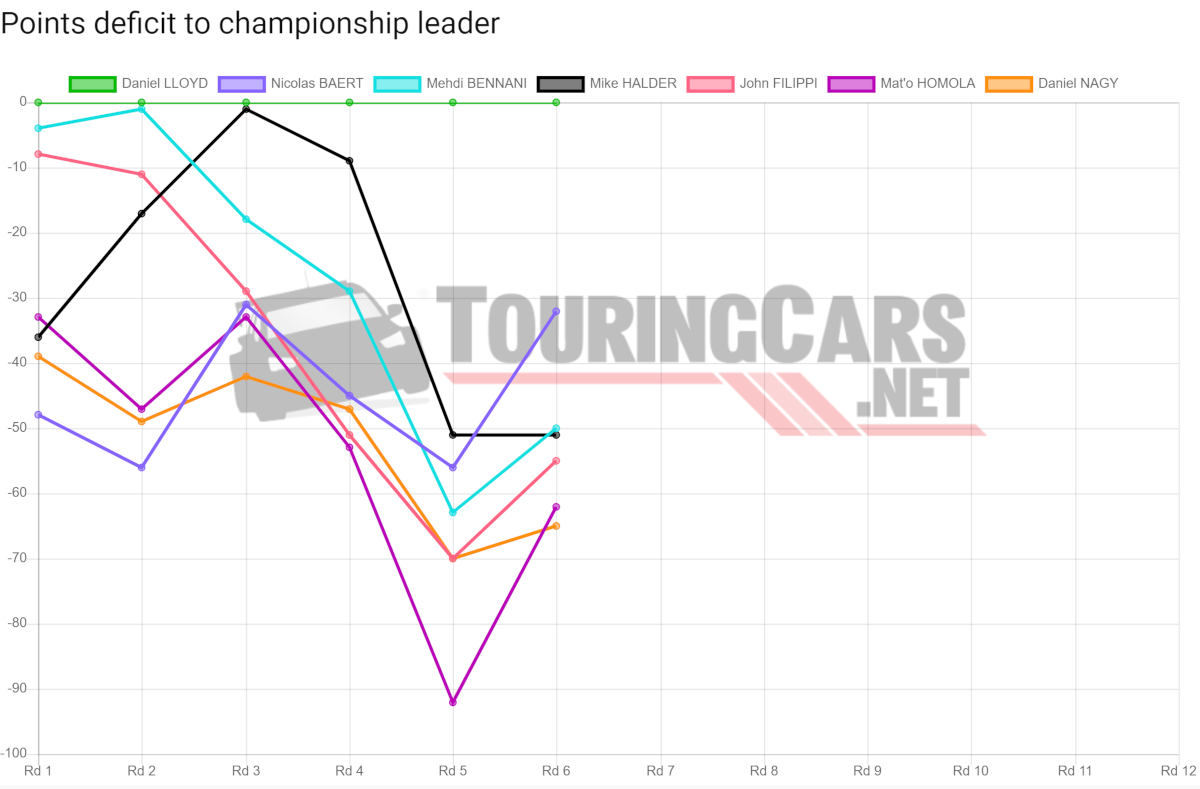 TCR Europe points deficit after Round 6