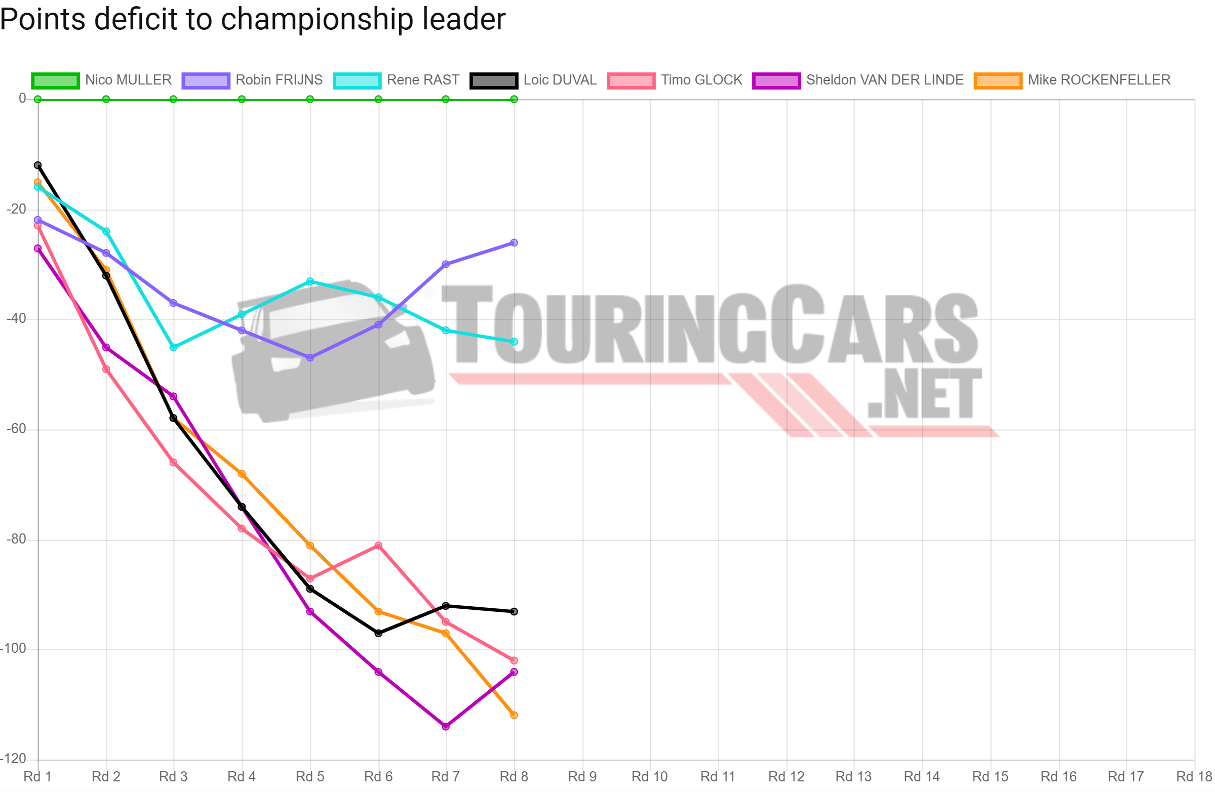 DTM points deficit after Round 8