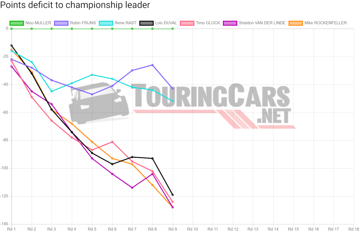 DTM points deficit after Round 9