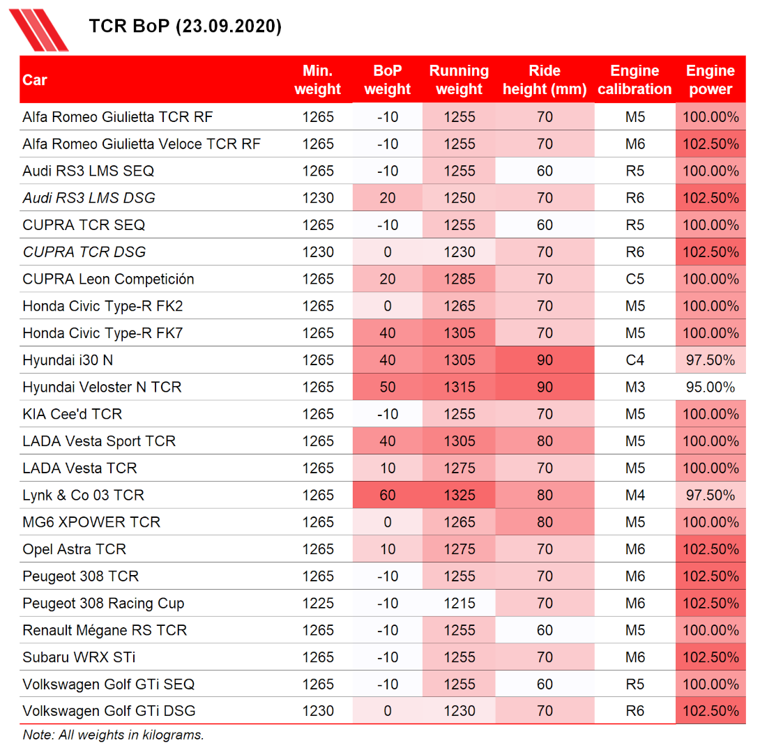 TCR Balance of Performance 23 September 2020