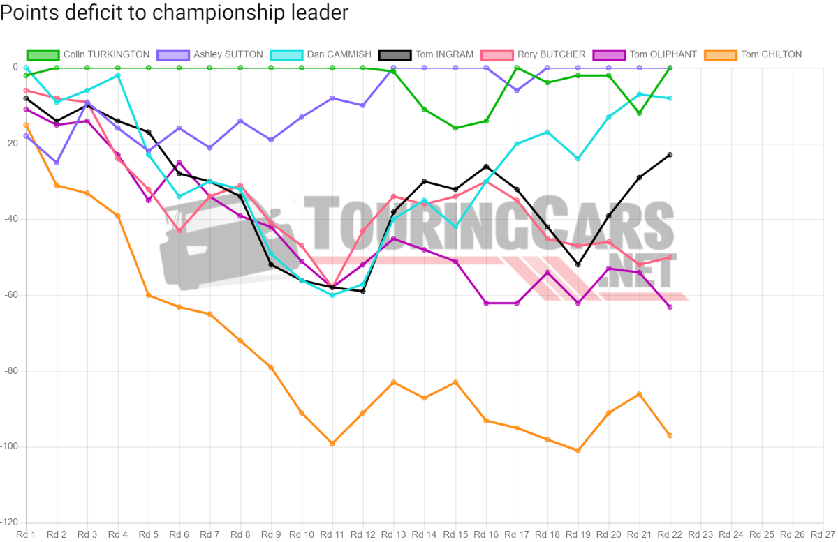 BTCC points deficit after Round 22