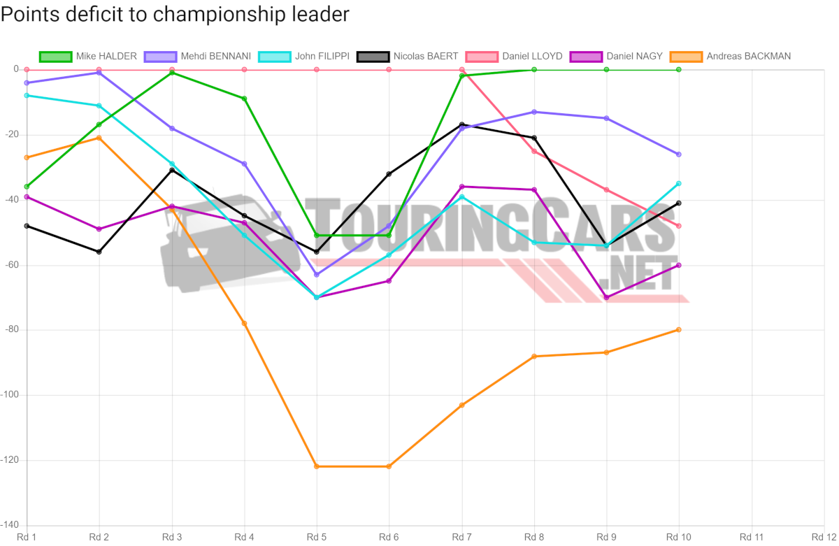 TCR Europe points deficit after Round 10