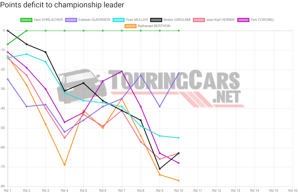 WTCR points deficit after Round 10