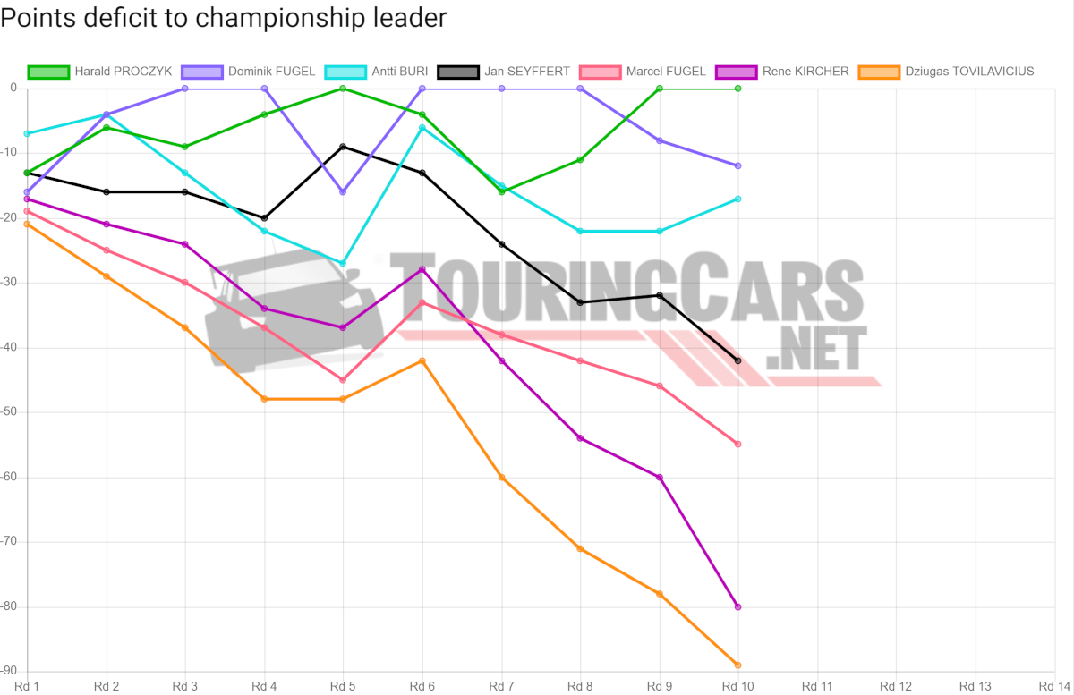 TCR Germany points deficit after Round 10