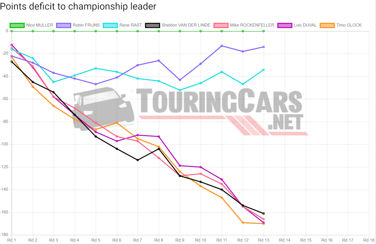 DTM points deficit after Round 13