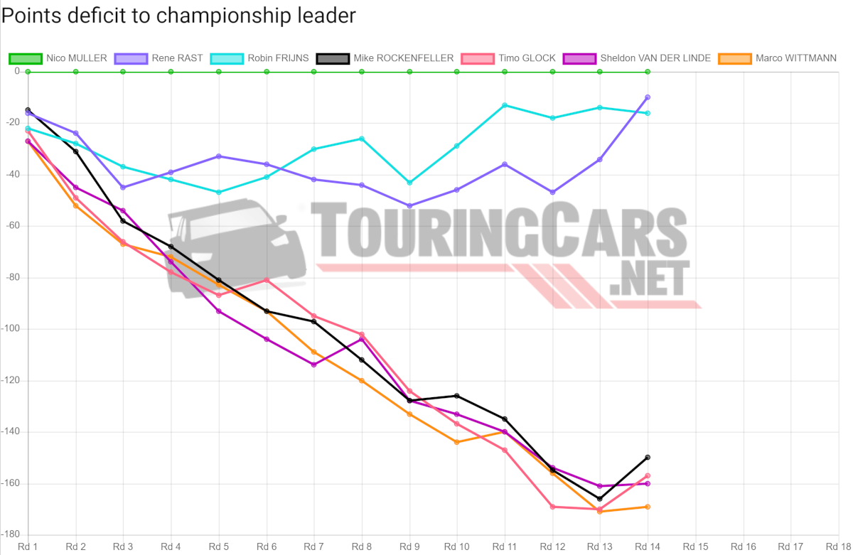 DTM points deficit after Round 14