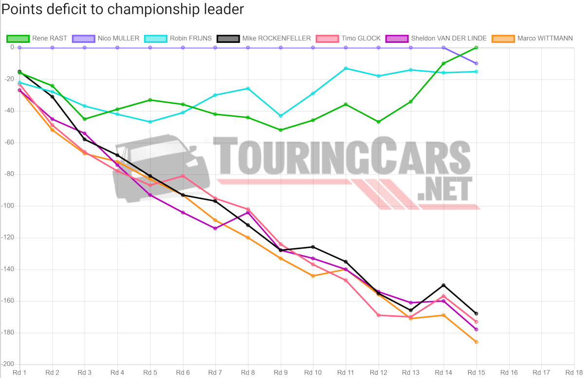 DTM points deficit after Round 15