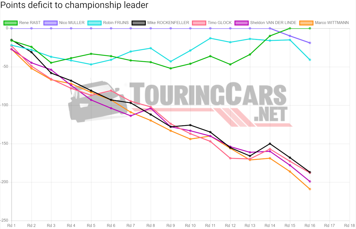 DTM points deficit after Round 16