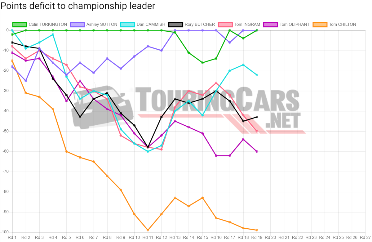 BTCC points deficit after Round 19