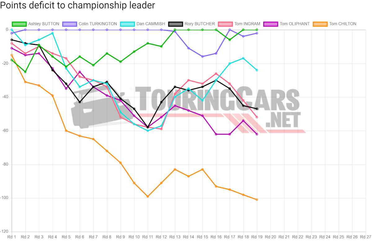 BTCC points deficit after Round 19