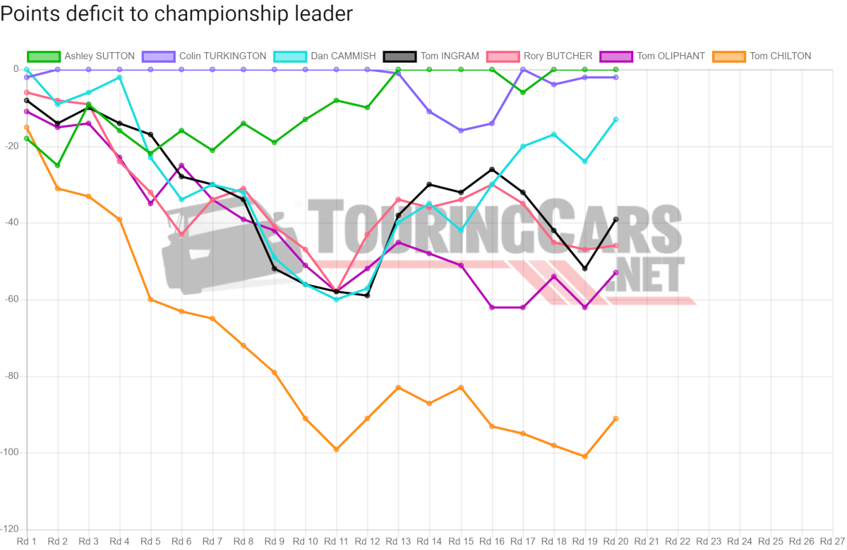 BTCC points deficit after Round 20