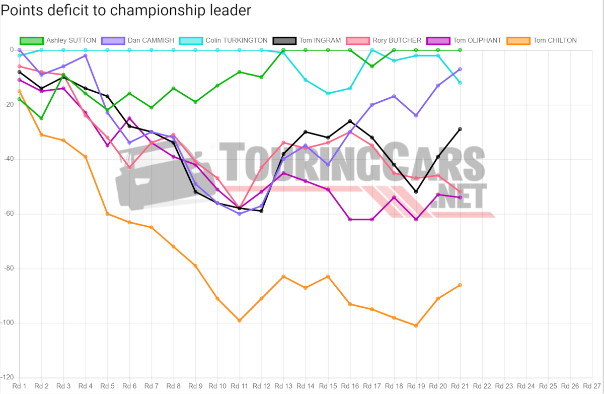 BTCC points deficit after Round 21